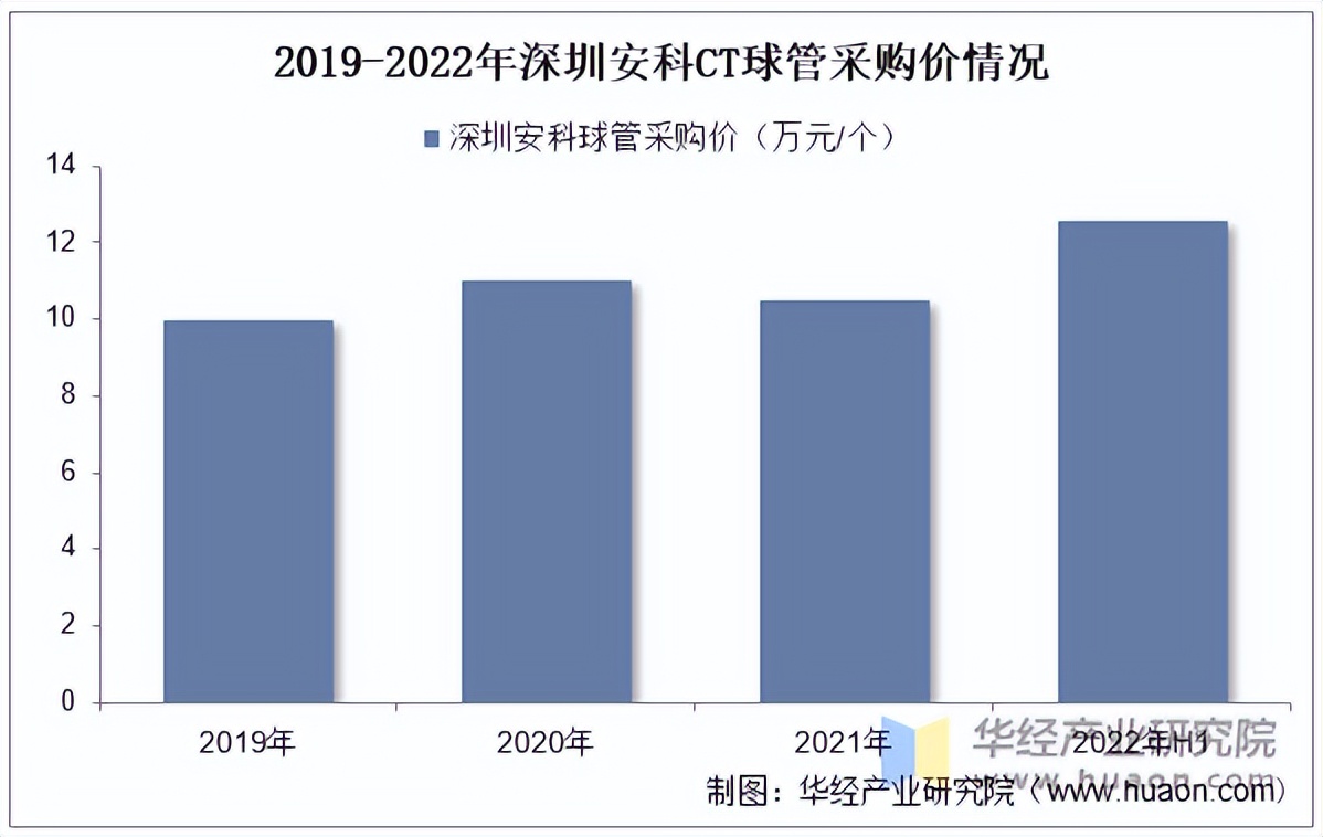 CT球馆为什么叫球管2022年中国CT球管及零组件行业市场规模、价格、竞争者情况及发展趋势分析「图」_https://www.jmylbn.com_新闻资讯_第3张