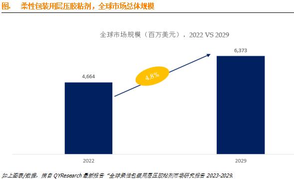 柔性包裝用層壓膠粘劑市場調研報告預計2029年全球市場