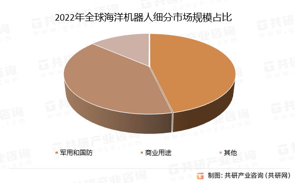 2023年全球海洋機器人市場發展規模及市場競爭格局分析圖