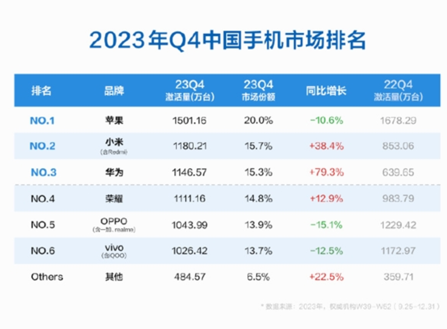 狂喜小米手机销量暴涨38成国产第一华为王者归来