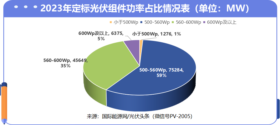 年度榜266gw光伏組件中標隆基晶科通威正泰天合一道日升晶澳英利等位