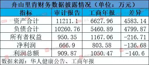 而在華人健康披露的《舟山裡肯2021年度至2023年1-6月審計報告》中