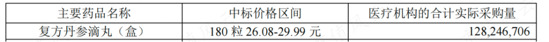 從公司2015-2022年的報告中,可以看出,複方丹參滴丸在心血管類內服