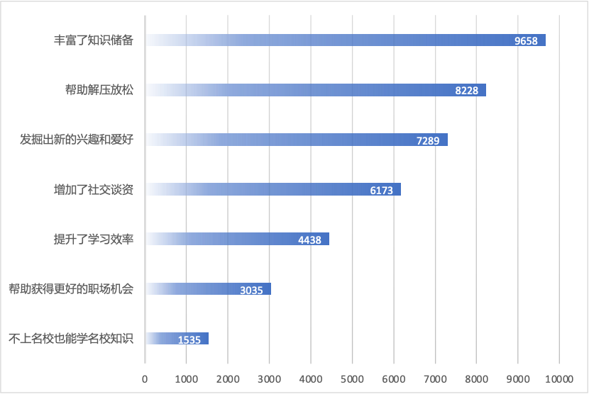 清华调研报告近8成用户喜爱知识科普型短视频直播