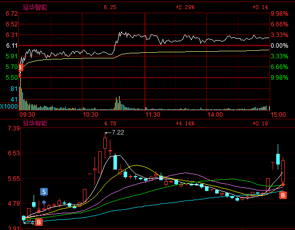 禅股匠手记0109延华智能反核长阳浮盈125