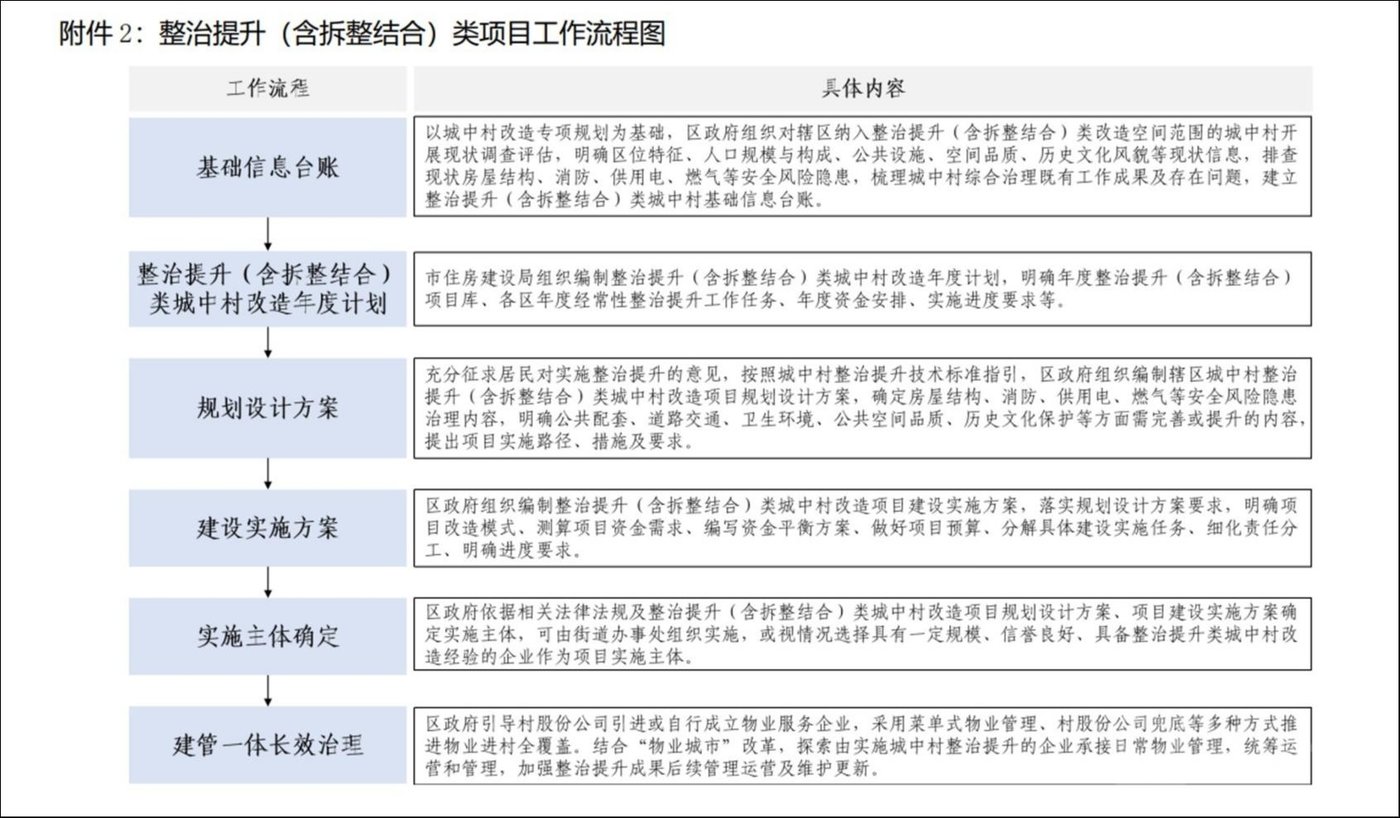 項目,堅持人民政府負主體責任,由區政府組織實施拆除新建類城中村改造