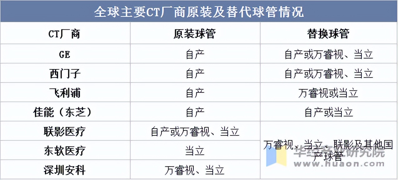 CT球馆为什么叫球管2022年中国CT球管及零组件行业市场规模、价格、竞争者情况及发展趋势分析「图」_https://www.jmylbn.com_新闻资讯_第4张