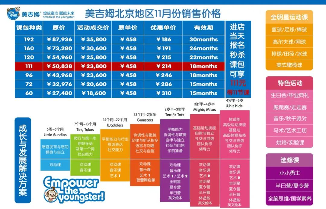 美吉姆作为早教市场的头部品牌,学费相对较高.