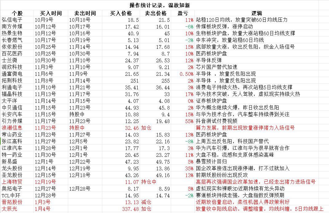 虎哥盤後19傳智教育御銀股份風語築晉拓股份太辰光浪潮信息上海物貿