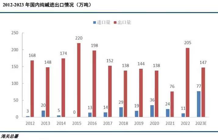 2023年純鹼價格呈w型2024年供需如何博弈