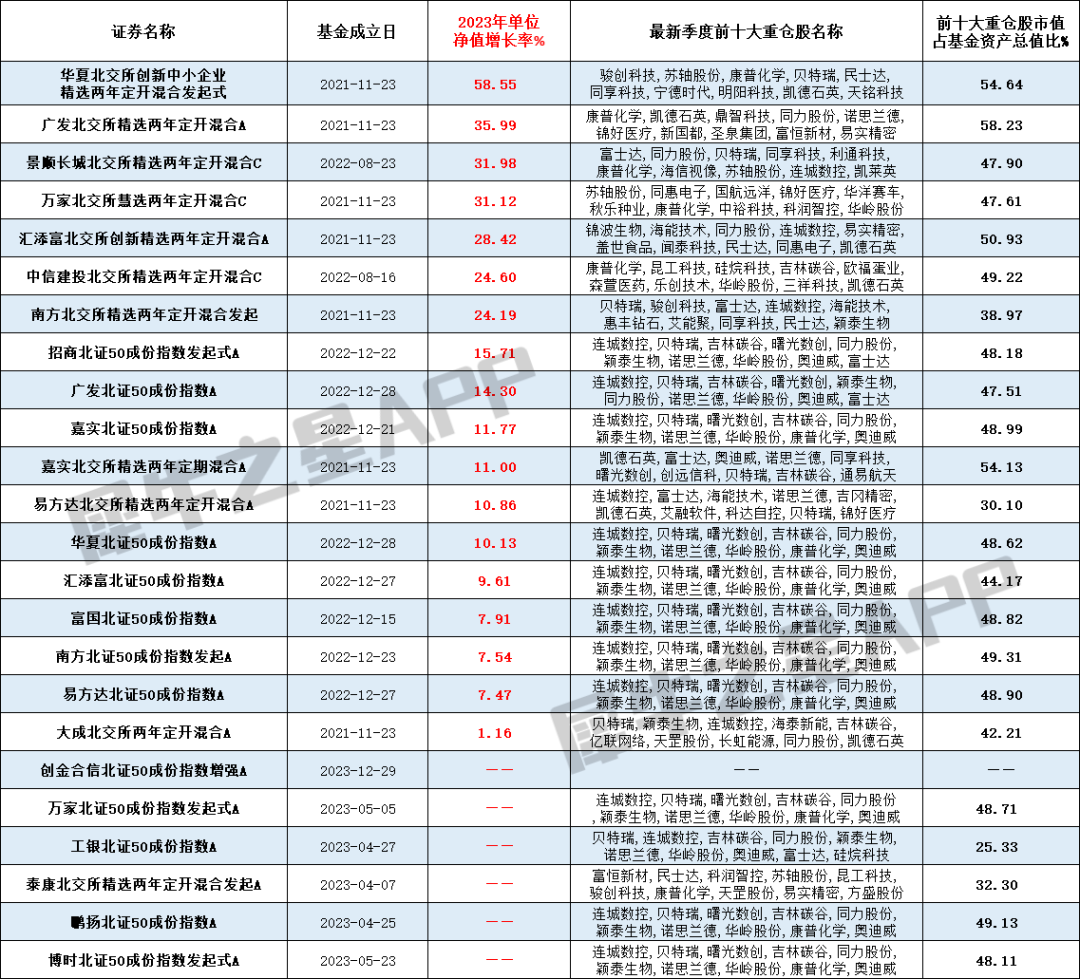 而受板塊行情高漲而收益喜人的基金,雖然都走出了淨值為負的泥潭,但不