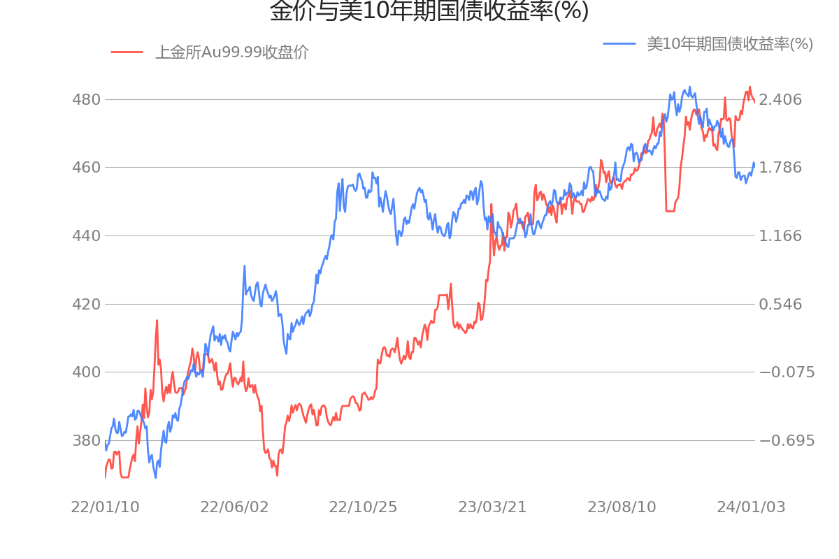 黃金最新分析影響黃金的宏觀數據一覽上金所au9999收盤價為47900元