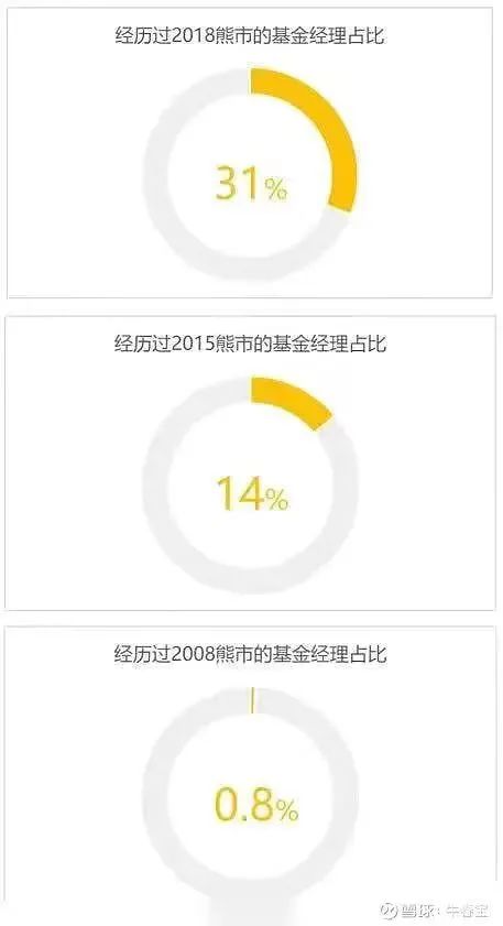 來看吧,經歷一輪牛熊的,就是2018年,只佔31%經歷兩輪的,就是2015年