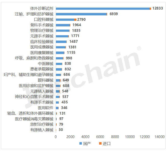 數說醫械2023年全國醫療器械產品數據達327905件青海省增速達541