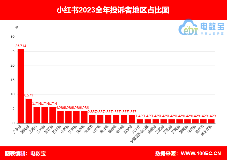 小红书2023年电诉宝用户投诉数据出炉 获18次不建议下单评级