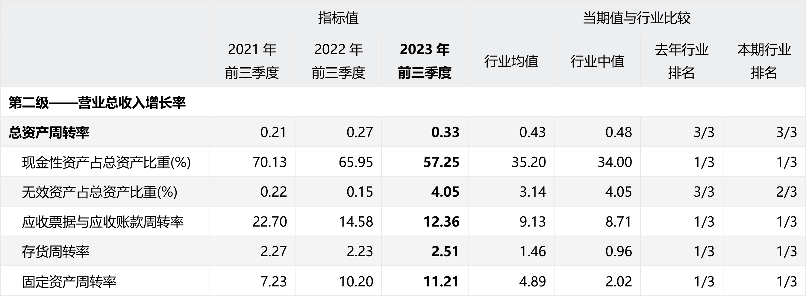 備註:61 現金性資產佔總資產比重體現了公司資金充足率.