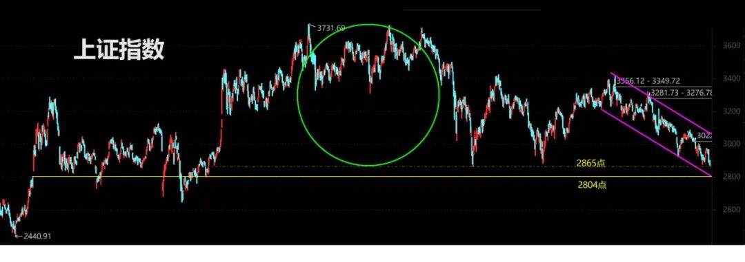 我个人认为，2800点不会跌破！  第3张