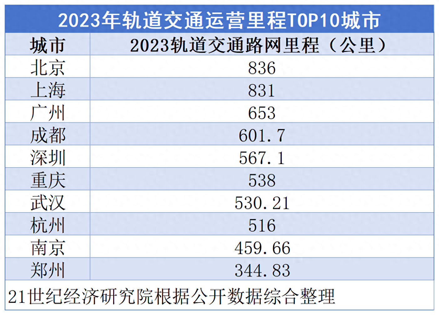 2023年城市軌道交通年終考北京斬獲軌交里程第一城重慶晉升500公里