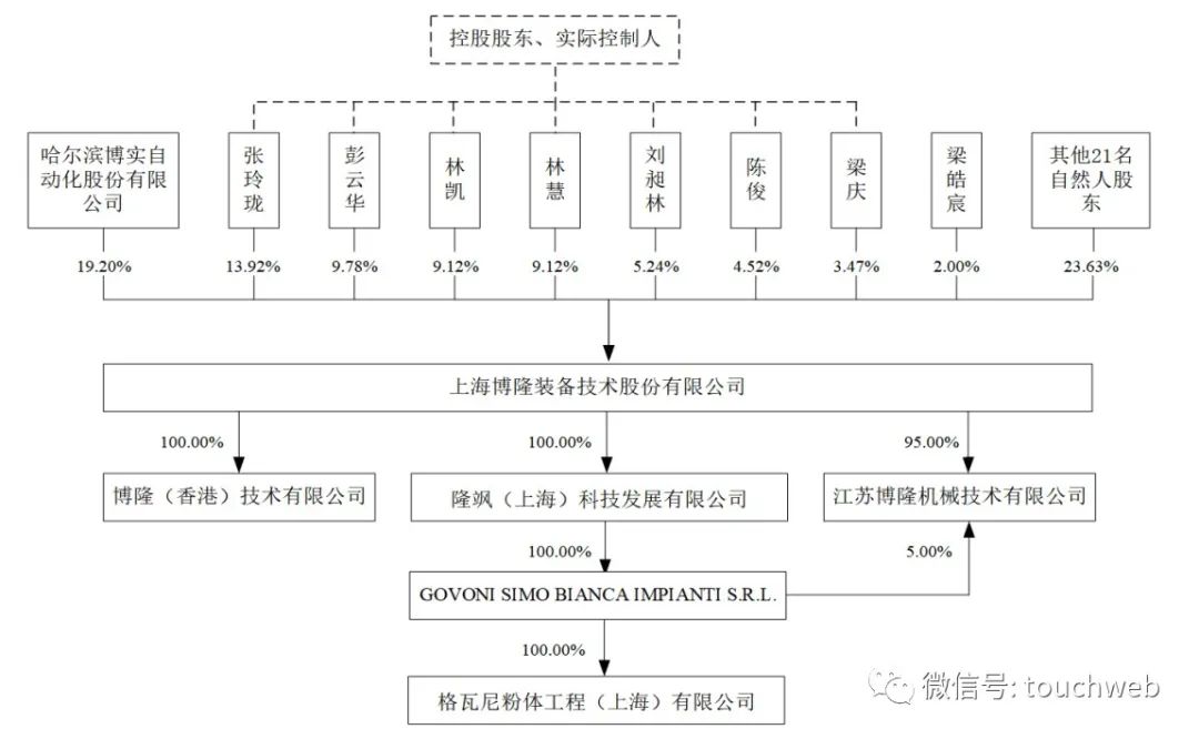 博隆技术上交所上市:年营收10亿募资12亿 市值57亿