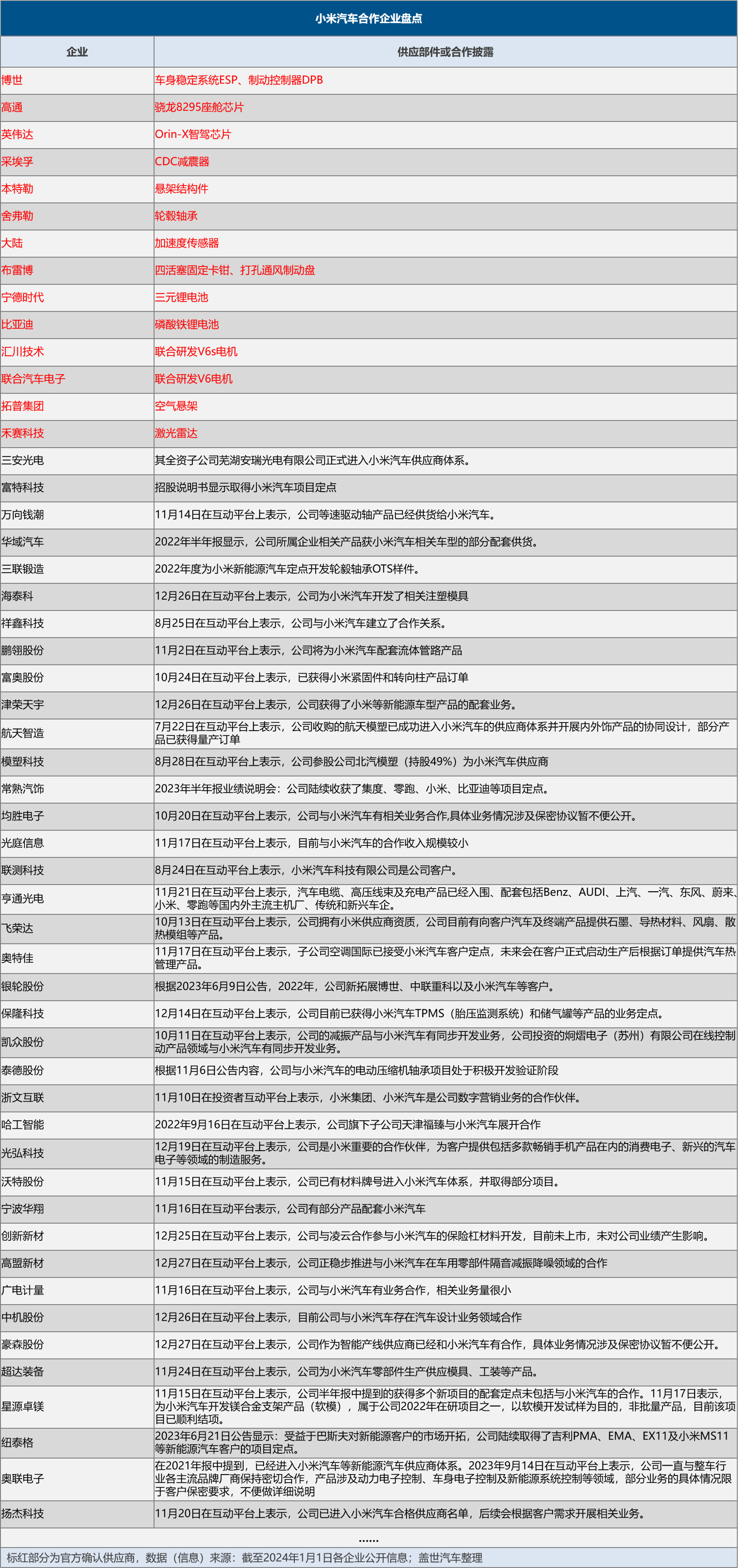 小米汽車一桌好菜攢了個局