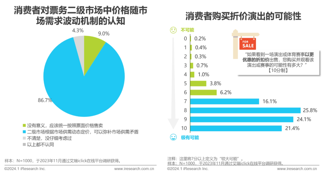 前面分析了消費者對於溢價的接受度,這裡針對演出賽事折價銷售的情景