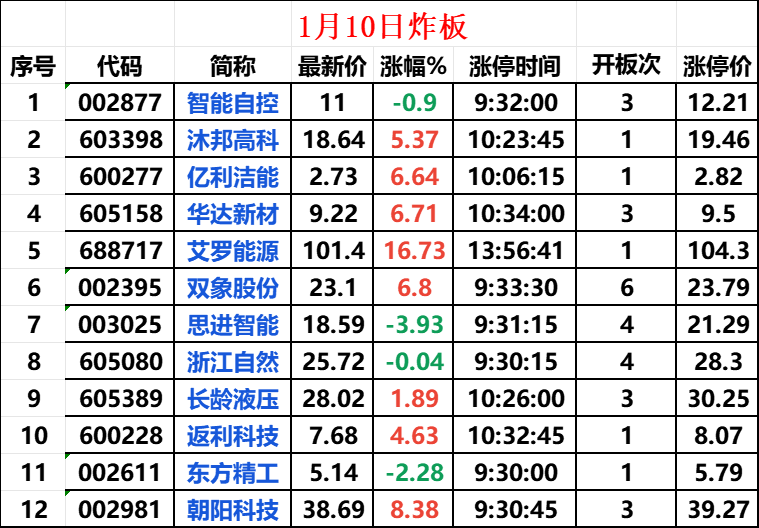 1月10日漲停覆盤:_財富號_東方財富網