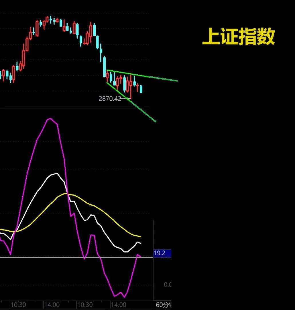 我个人认为，2800点不会跌破！  第4张