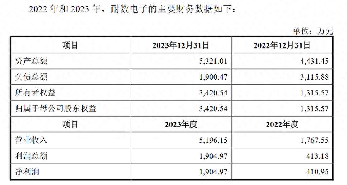 普源精電擬收購耐數電子100股權加碼主業復牌跌659