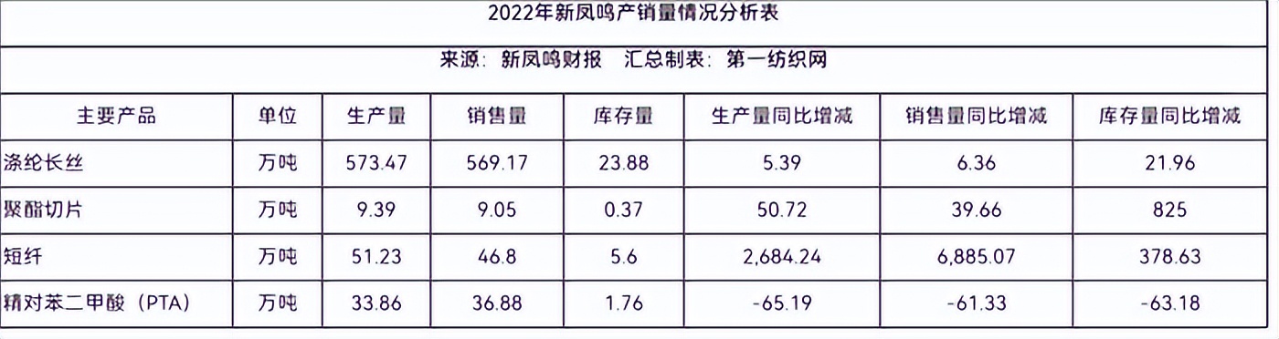 2022年,公司滌綸長絲產量,銷量分別為573,569萬噸,2017-2022年年均