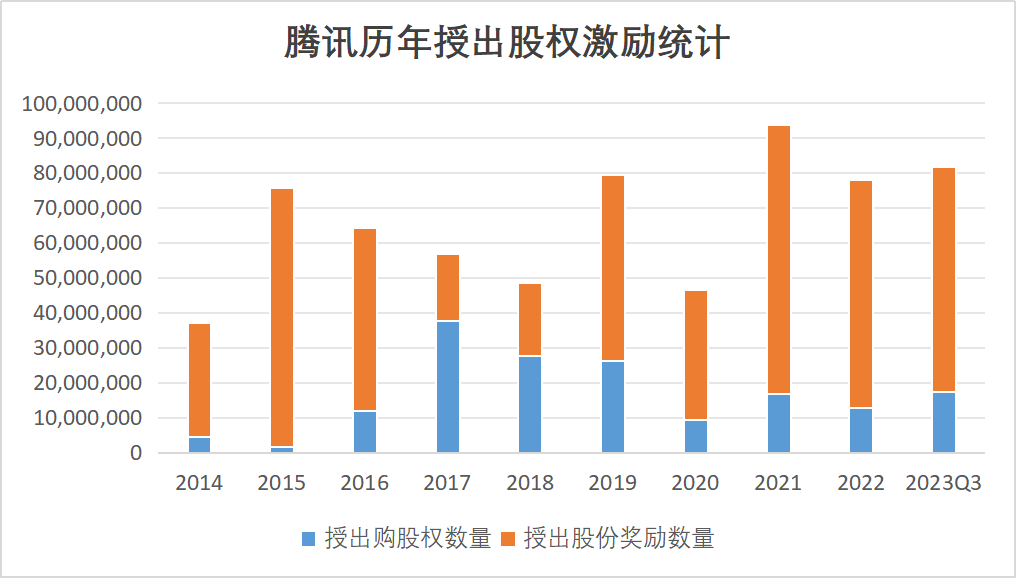 騰訊的回購和股權激勵未來的路蘋果已經鋪好