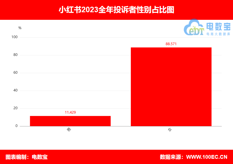 電訴寶用戶投訴數據出爐:獲18次