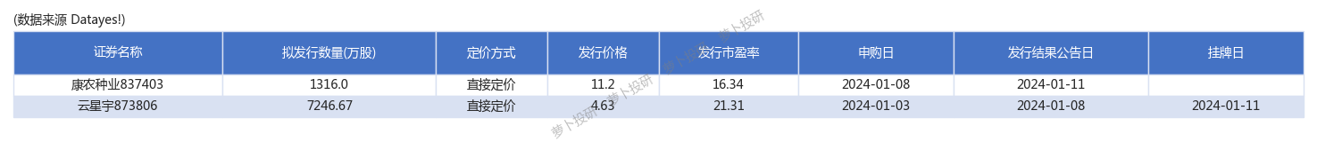 近期擬上市的個股有盛景微,美信科技,北自科技,所屬行業集中在計算機