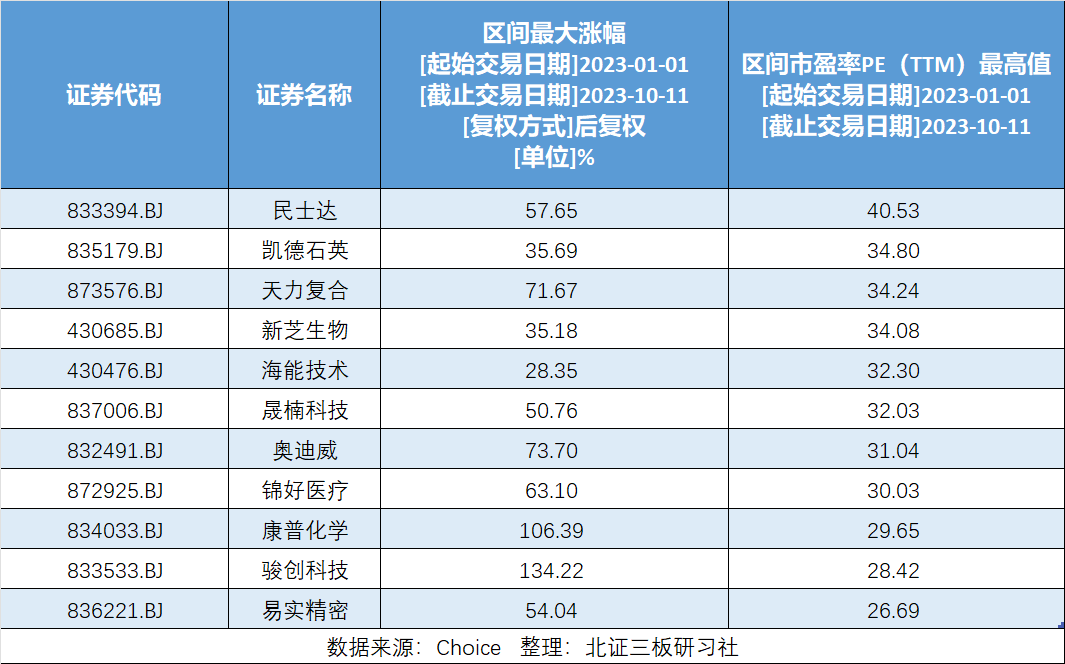 個股要警惕,少參與北交所上市公司由於流通市值小,一旦被資金控盤運作