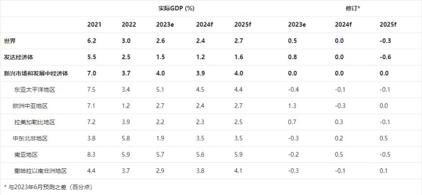 世界銀行預測20202024年是30年來全球經濟最疲弱五年