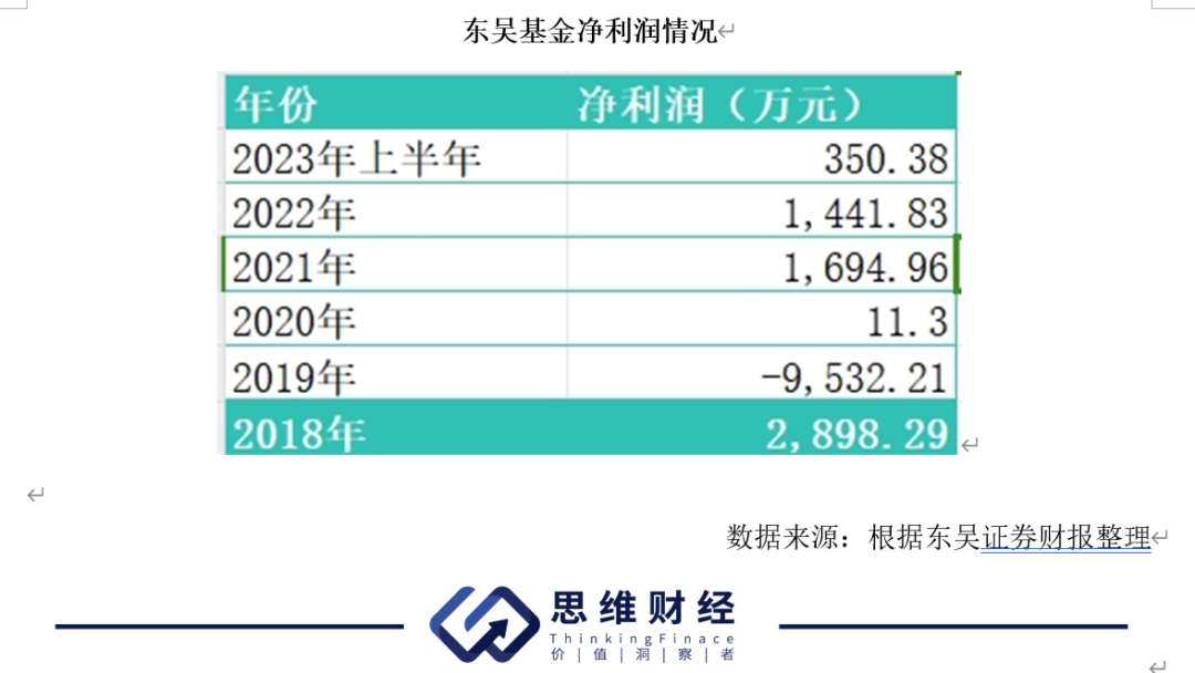 主動權益產品業績嚴重分化東吳基金如何擺脫長不大的煩惱