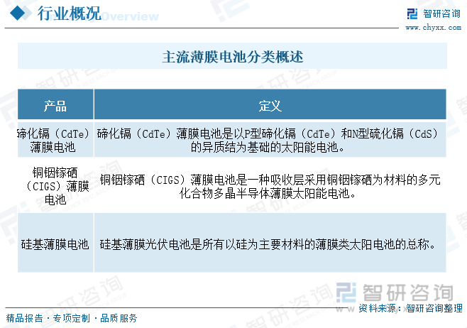 研究報告中國碲化鎘薄膜太陽能電池行業市場分析前景趨勢預測報告智研