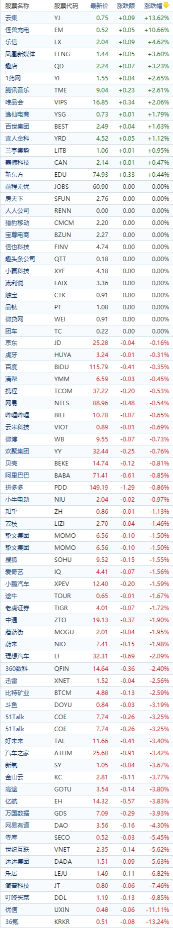 中國概念股多數下跌 雲集漲超13%,36氪跌超13%,優信跌超11%_財富號