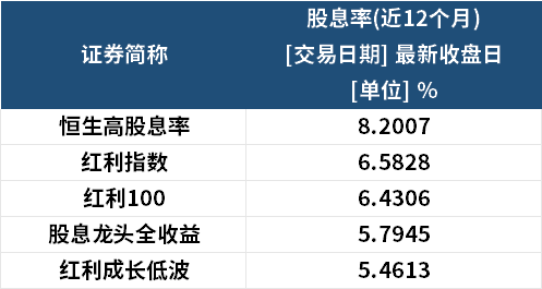 股息率106%