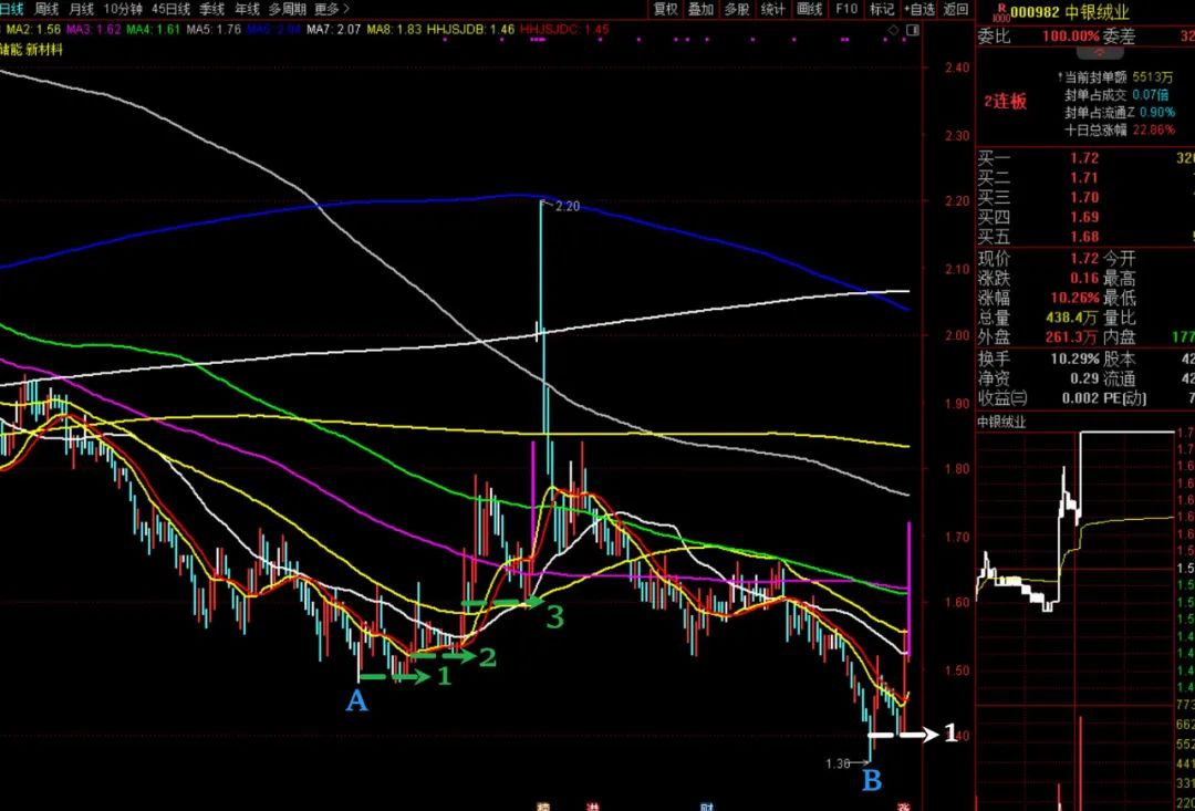 这个点位站不稳，真反弹就未到来！  第4张