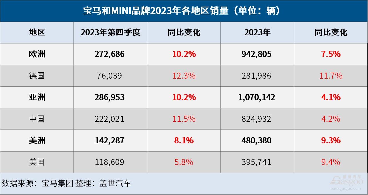 4%.在欧洲市场,宝马和mini品牌全年的销量为942,805辆,同比增长7.5%.