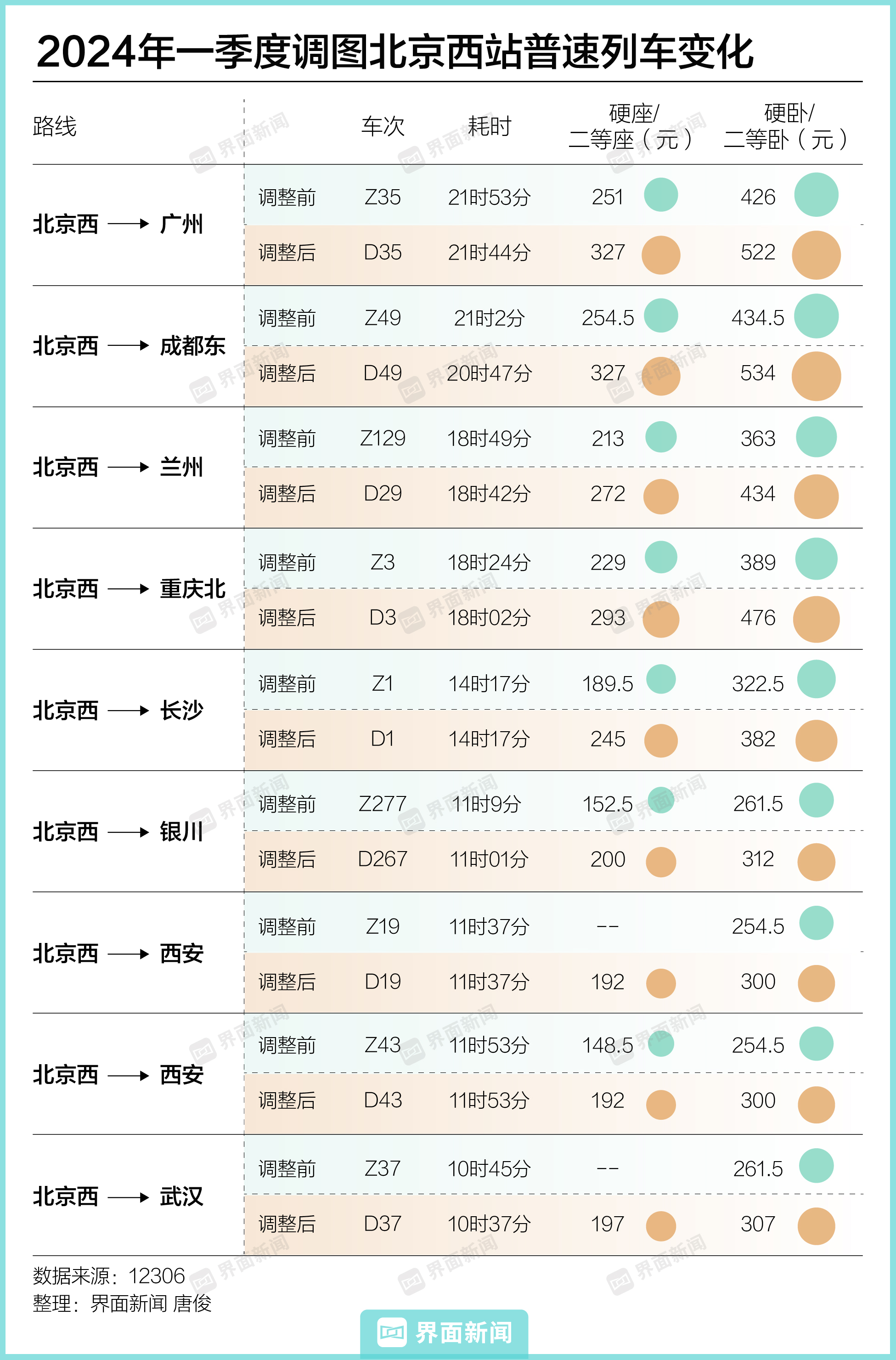 鐵路調圖普速改動車乘車體驗改善耗時相近票價上漲