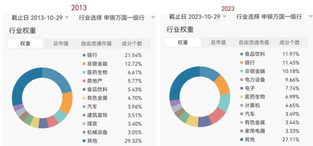 滬深300雖然行業也有變化,但大家看它的持倉和創業板相比,是相對均衡