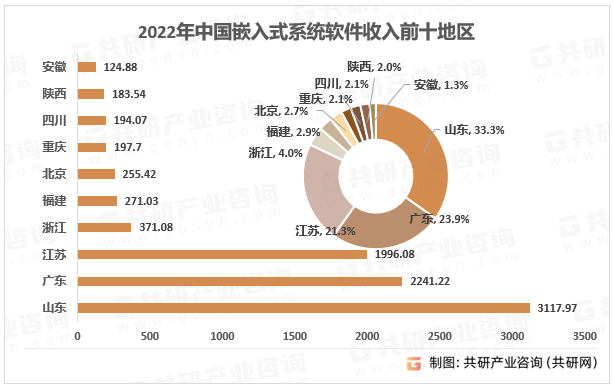 共研市场规模行业深度2023年中国嵌入式系统软件行业发展现状解析及