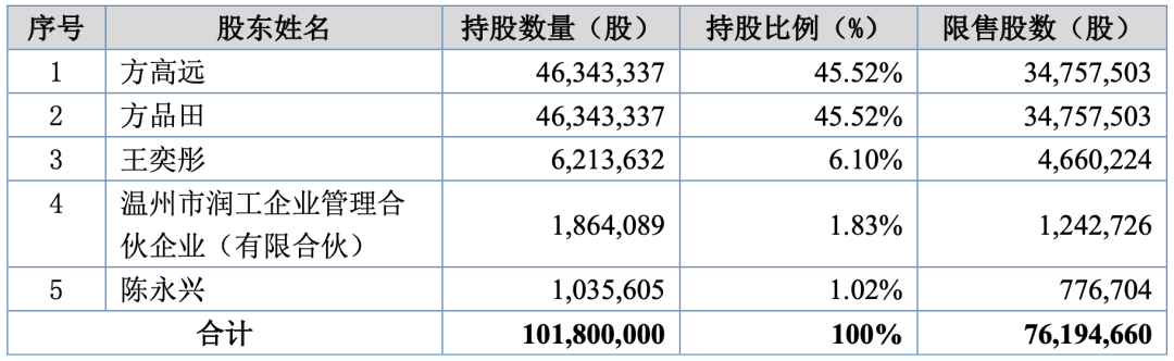 方正閥門ipo兄弟倆平分股權90後弟弟上位董事長