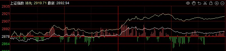 創業板放量大漲近2% 北向資金大幅迴流_財富號_東方財富網