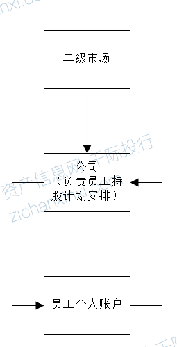 1,公司在完成估值定價並通過方案後,通過信貸資金或自有資金以市場價