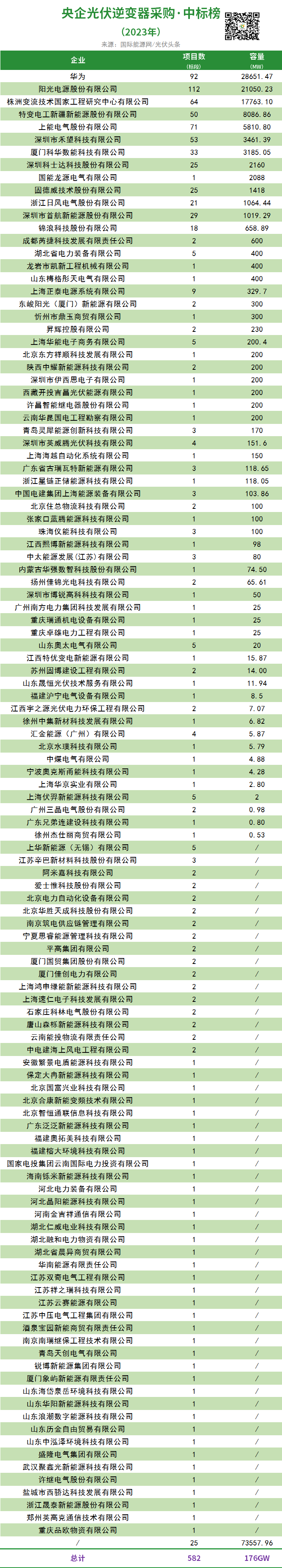 央企作為光伏電站開發的主力,其光伏逆變器招投標項目具有指標性意義.