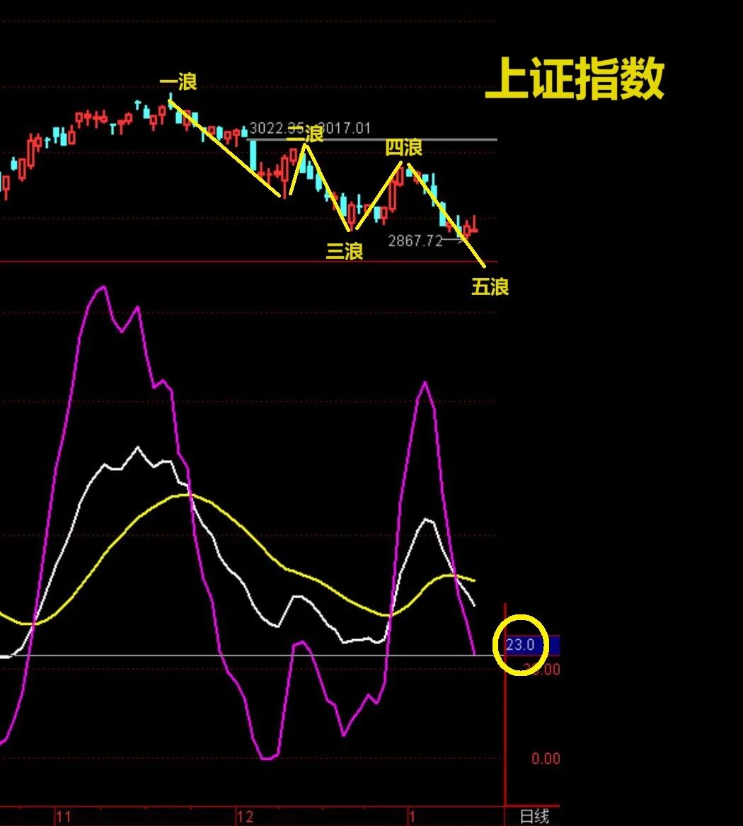 破2855点，大盘就见底了！  第6张