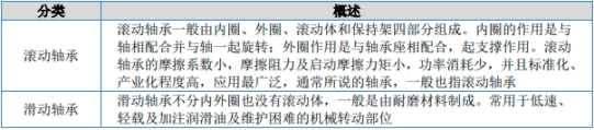 根據軸承工作時運轉的軸與軸承座之間的摩擦性質,可分為滾動軸承和