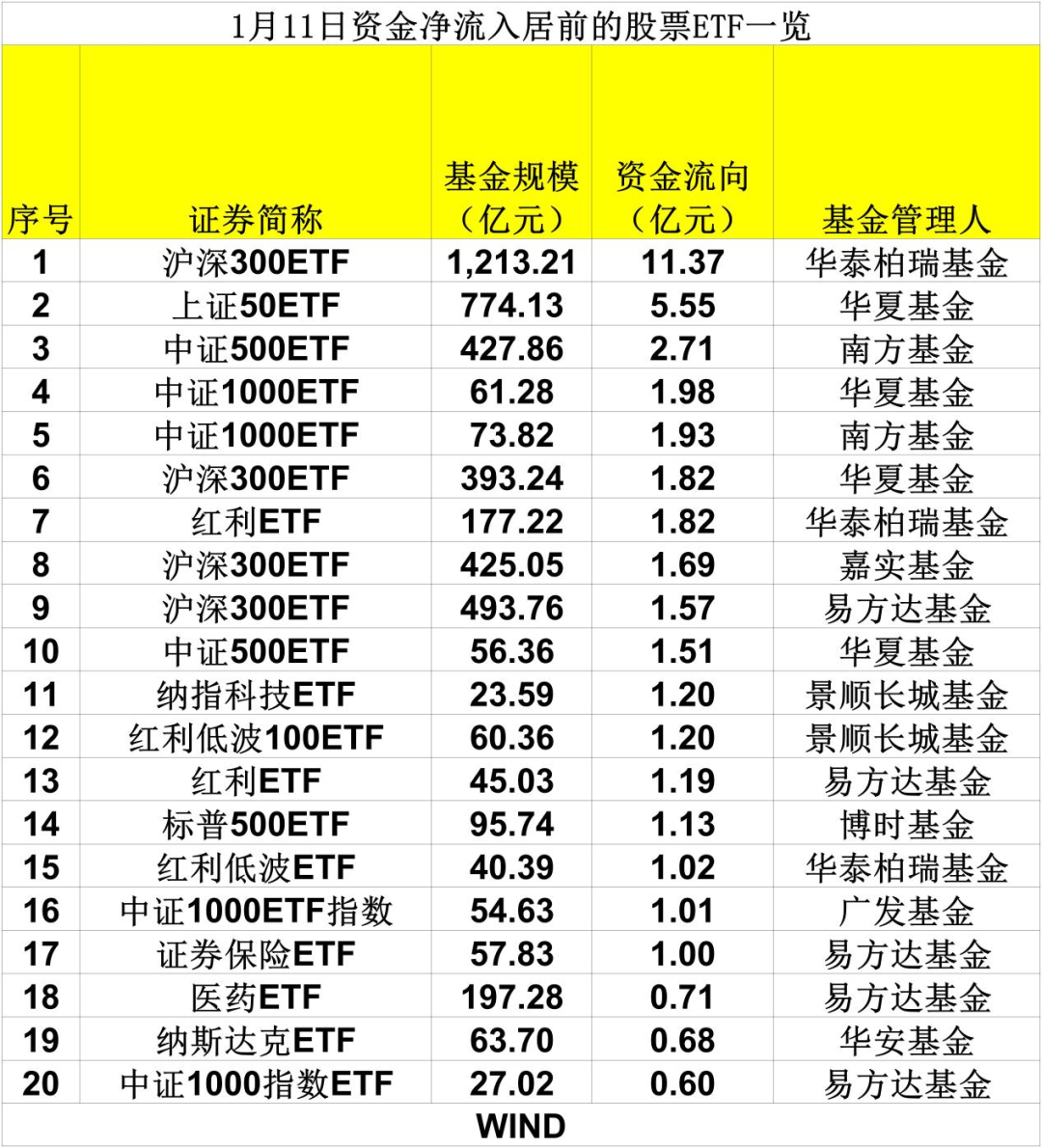 抄底抄底四天超130億